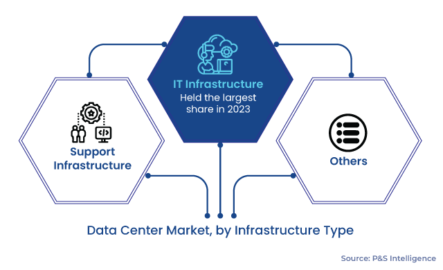 Data Center Market Segmentation Analysis