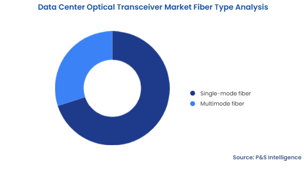 Data Center Optical Transceiver Market Segmentation Analysis