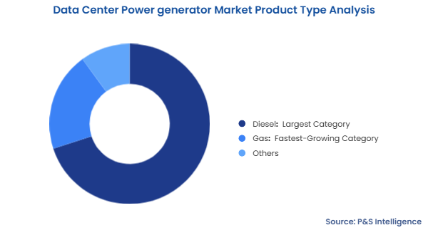 Data Center Power generator Market Segmentation Analysis