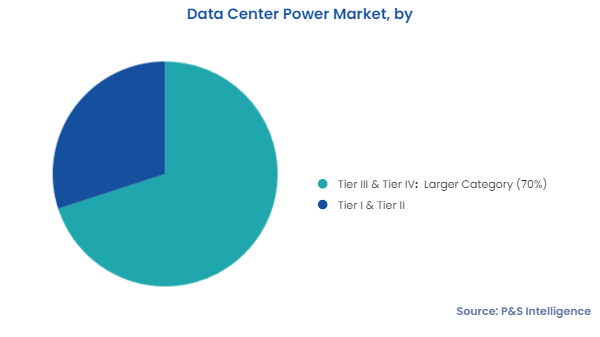Data Center Power Market Segments