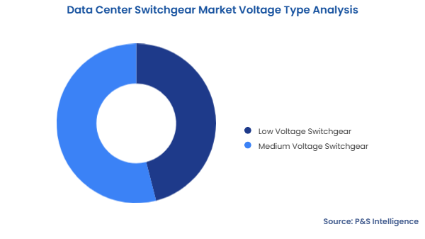 Data Center Switchgear Market Segmentation Analysis