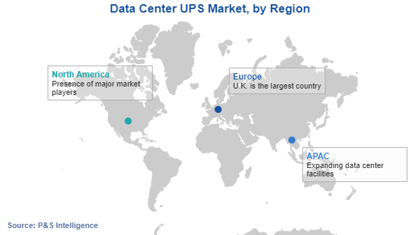 Data Center UPS Market Regional Analysis