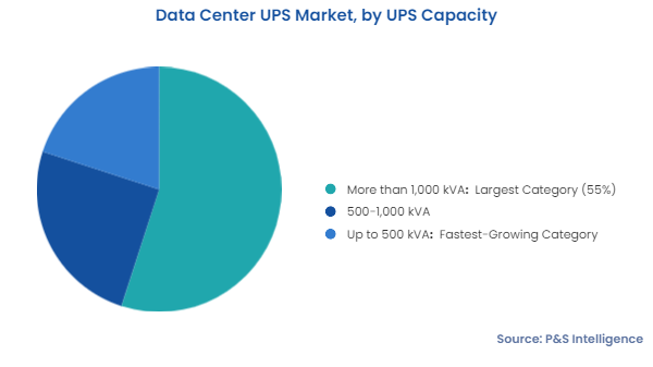 Data Center UPS Market Segments