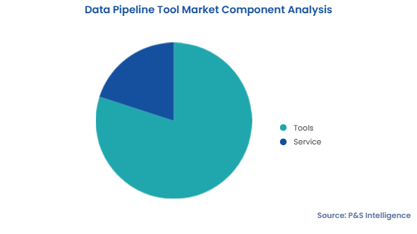 Data Pipeline Tools Market Segment Analysis