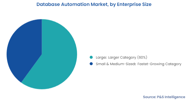 Database Automation Market Segmentation Analysis