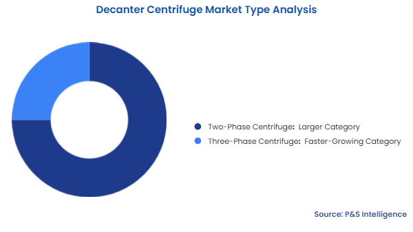 Decanter Centrifuge Market Segmentation Analysis