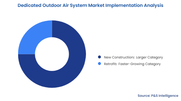 Dedicated Outdoor Air System Market Segmentation Analysis