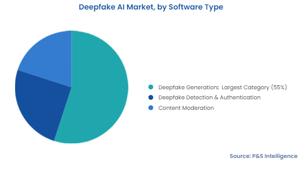 Deepfake AI Market Segmentation Analysis