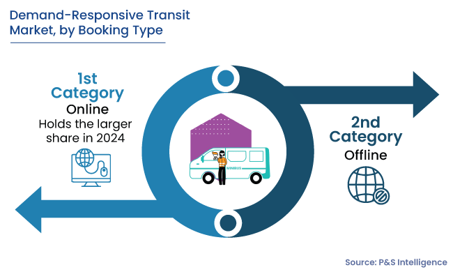 Demand-Responsive Transit Market Segments