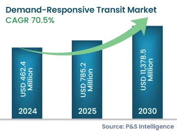 Demand-Responsive Transit Market Size