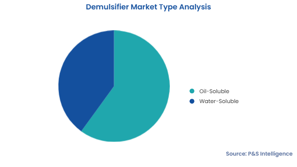Demulsifier Market Segments