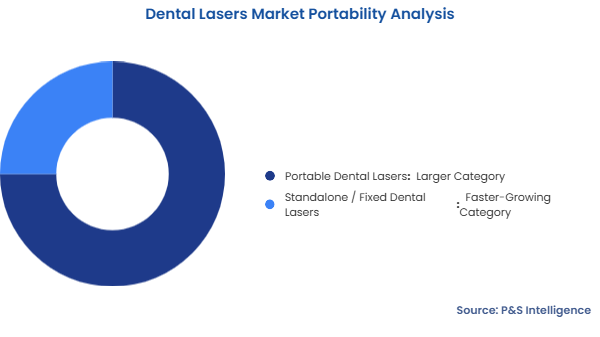 Dental Lasers Market Segmentation Analysis