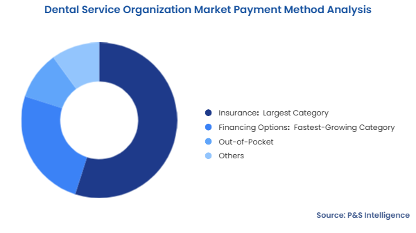 Dental Service Organization Market Segmentation Analysis