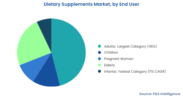 Dietary Supplements Market Segments