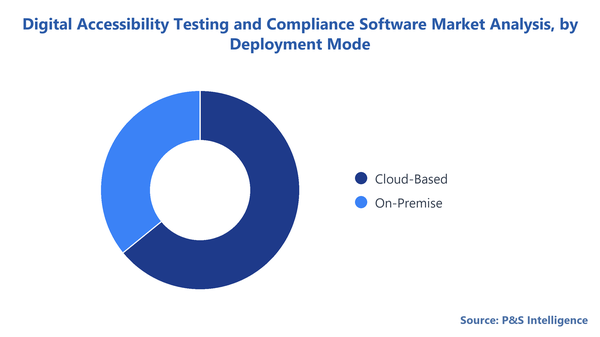 Digital Accessibility Testing And Compliance Software Market Segmentation Analysis