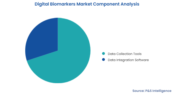 Digital Biomarkers Market Segmentation Analysis