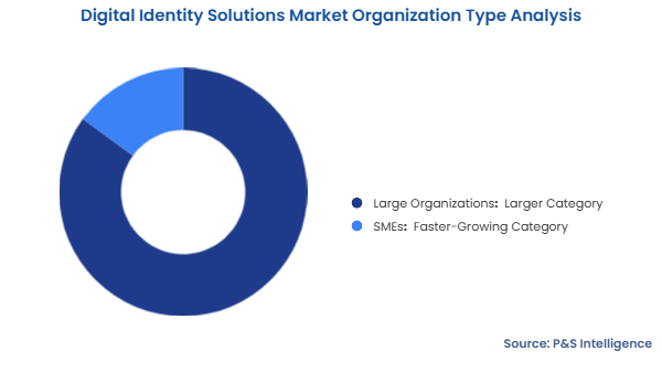 Digital Identity Solutions Market Segmentation Analysis