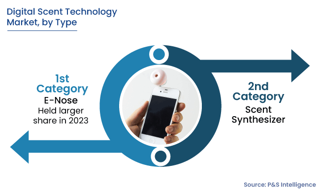 Digital Scent Technology Market Segmentation Analysis