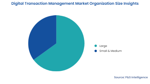 Digital Transaction Management Market Segments