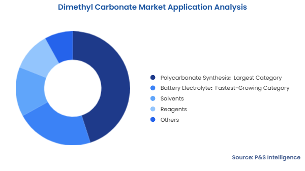 Dimethyl Carbonate Market Segmentation Analysis