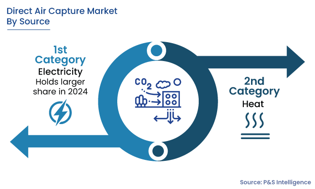 Direct Air Capture Market Segments