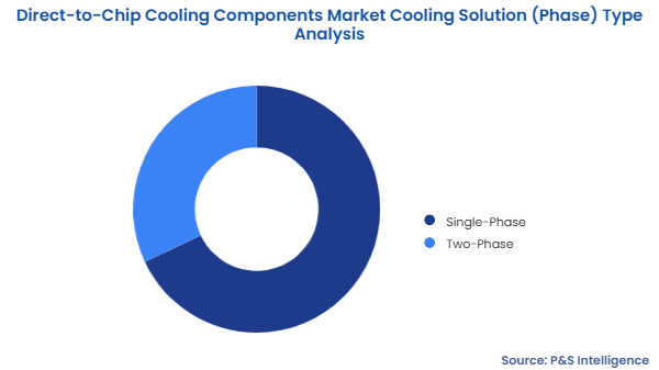 Direct-to-Chip Cooling Components Market Segmentation Analysis