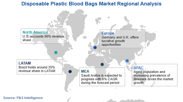 Disposable Plastic Blood Bags Market Regional Analysis
