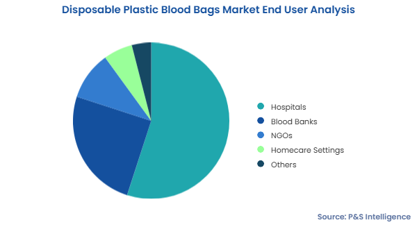Disposable Plastic Blood Bags Market Segments