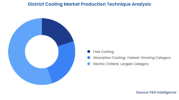 District Cooling Market Segmentation Analysis