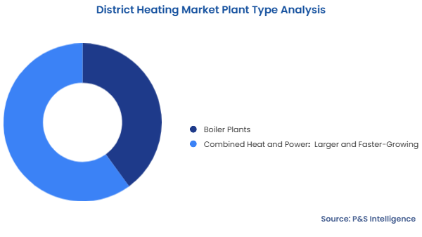 District Heating Market Segmentation Analysis