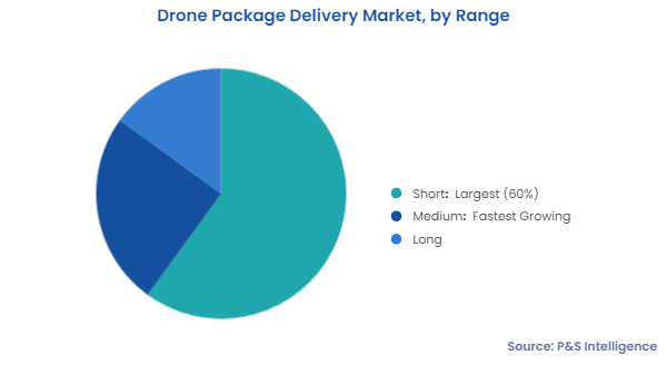 Drone Package Delivery Market Segments