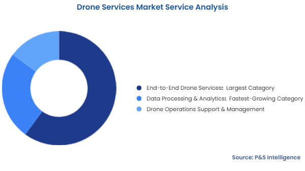 Drone Services Market Segmentation Analysis