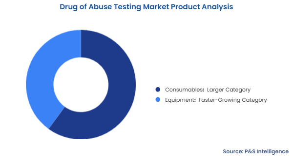 Drug of Abuse Testing Market Segmentation Analysis