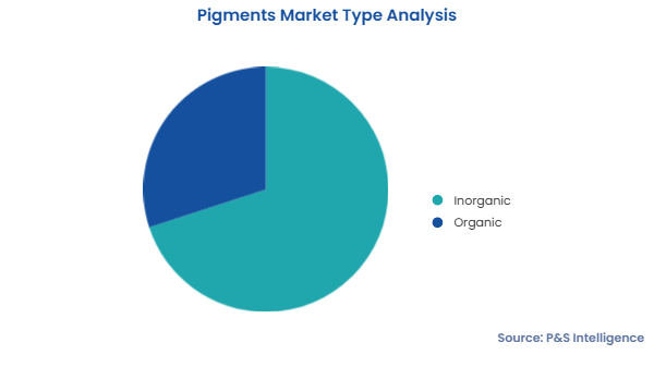 Dyes and Pigments Market Segments