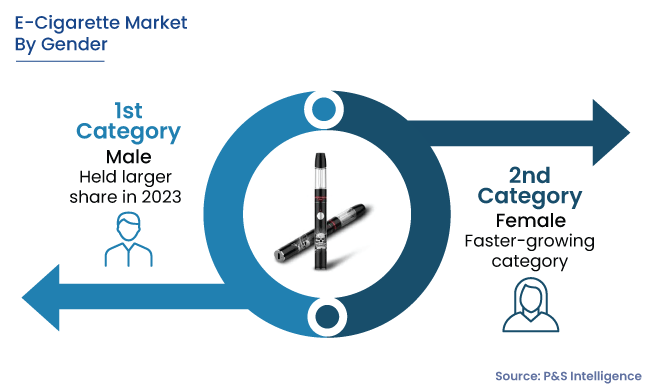 E-Cigarette Market Segments