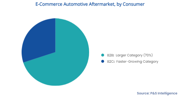 E-Commerce Automotive Aftermarket Segments