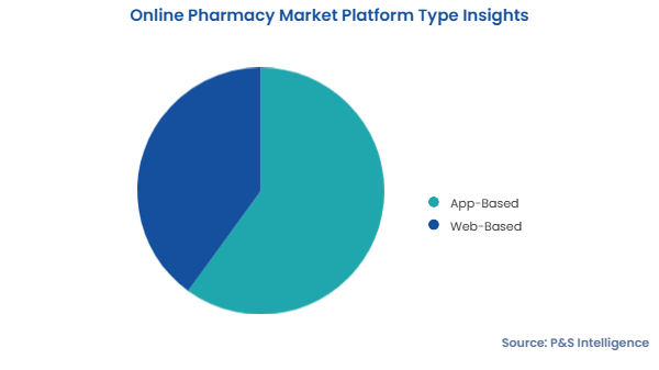 E-Pharmacy Market Segments