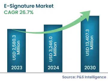 E-Signature Market Size Comparison