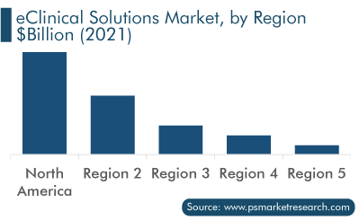 eClinical Solutions Market, by Region