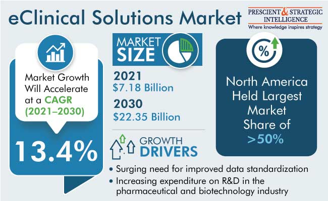 eClinical Solutions Market Outlook