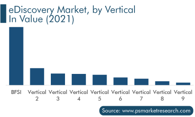 eDiscovery Market, by Vertical