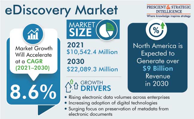 eDiscovery Market Size