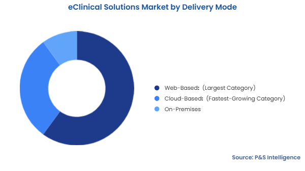 eClinical Solutions Market Segmentation Analysis