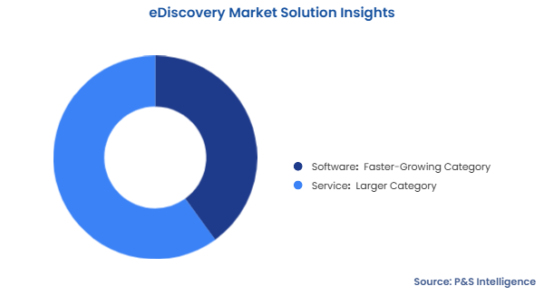 eDiscovery Market Segmentation Analysis