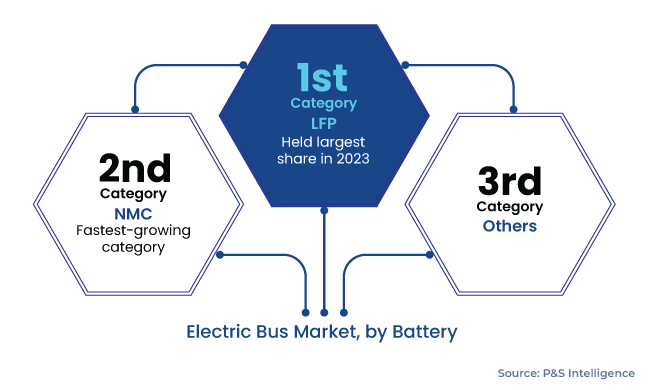 Electric Bus Market Segments