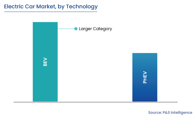 Electric Car Market Segments