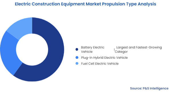 Electric Construction Equipment Market Segmentation Analysis