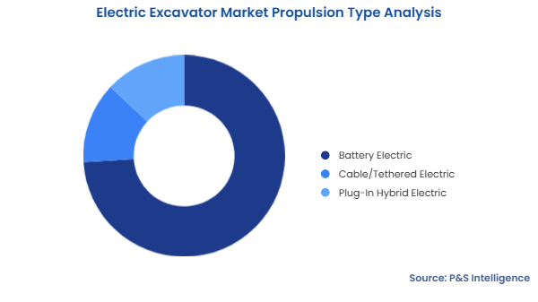 Electric Excavator Market Segmentation Analysis