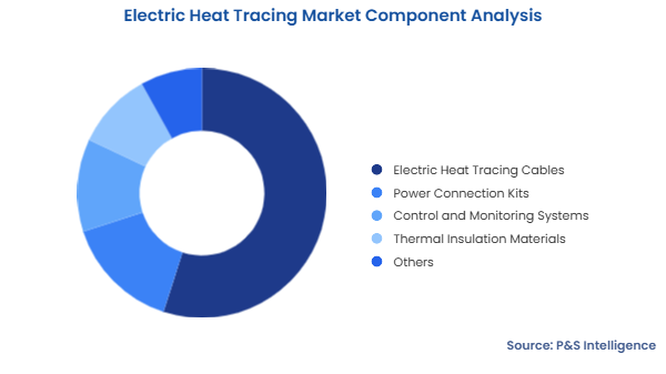 Electric Heat Tracing Market Segmentation Analysis
