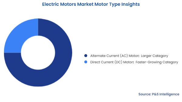 Electric Motors Market Segmentation Analysis